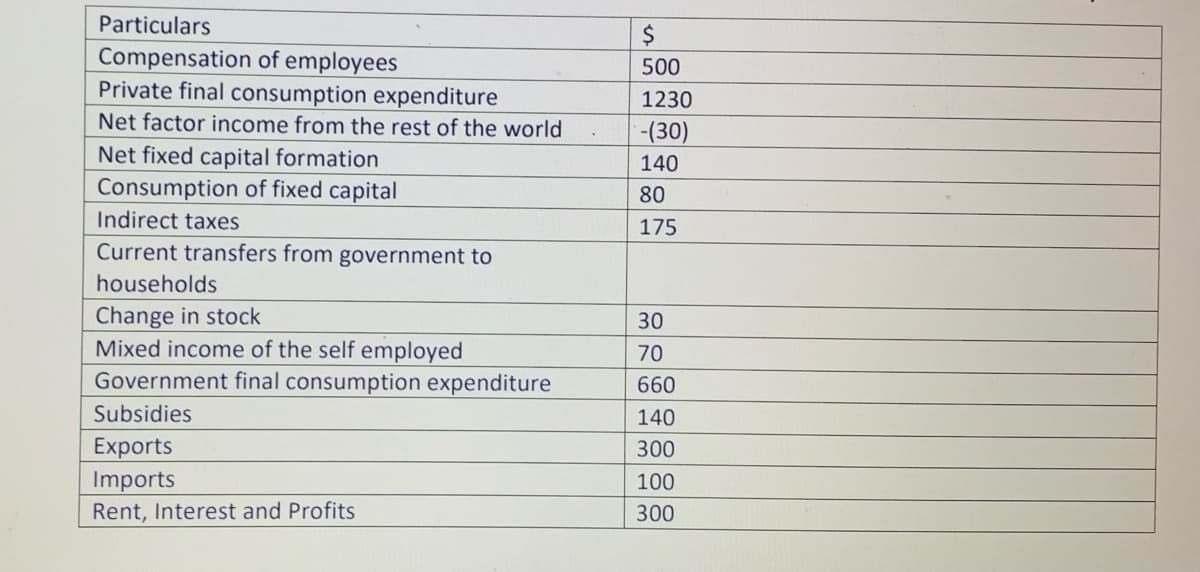 Particulars
Compensation of employees
Private final consumption expenditure
Net factor income from the rest of the world
Net fixed capital formation
Consumption of fixed capital
Indirect taxes
Current transfers from government to
households
Change in stock
Mixed income of the self employed
Government final consumption expenditure
Subsidies
Exports
Imports
Rent, Interest and Profits
$
500
1230
-(30)
140
80
175
30
70
660
140
300
100
300