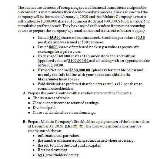 The owners are desirous of comparing several financial transactions andpossible
outcomes to assist in guiding their decision-making process. They assume that the
company will be fomed on January 1, 2020 and that Mulatto Company's charter
will authorize 1,000,000 shares of common stock and 400,000, $100 parvalue, 5%
cumulative preferred stock. They have asked each student fromyour accounting
course to prepare the company'sjoumal entries and statement of owner's equity.
• Isued 45,500 shares of common stock. Stock has parvalue of0.30
pershare and wasissued at $30 per share.
• Issued 8000 shares of preferred stock at parvalue as paymentin
exchange for legalservices
• Exchanged 160,000 shares of commonstock for land with an
þppraised value of $400,000.00 and a building with an appraised vale
of $650.000.00.
• Eamed Net income $650,000.00. (please refer to table below and
use only the info in line with your surname initial in the
blank/underlined space)
• Paid dividends to preferred shareholders as well as $2 per share to
common stockholders.
A. Prepare the joumal entries with namrations to record the following:
• The issuances ofstock.
• Close out net income to retained eamings.
• Dividend paid.
• Close out dividend to retained eamings.
B. Prepare Mulatto Company's Stockholders equity section ofthe balance sheet
at December 31, 2020. (Hint!!!!) The following infomation must be
clearly stated/shown:
• infomation onparvalues,
• the number ofshares authorized andissued where necessary.
• the sub total forthe totalpaidin capital.
• Retained eamings.
totalstockholders' equity.
