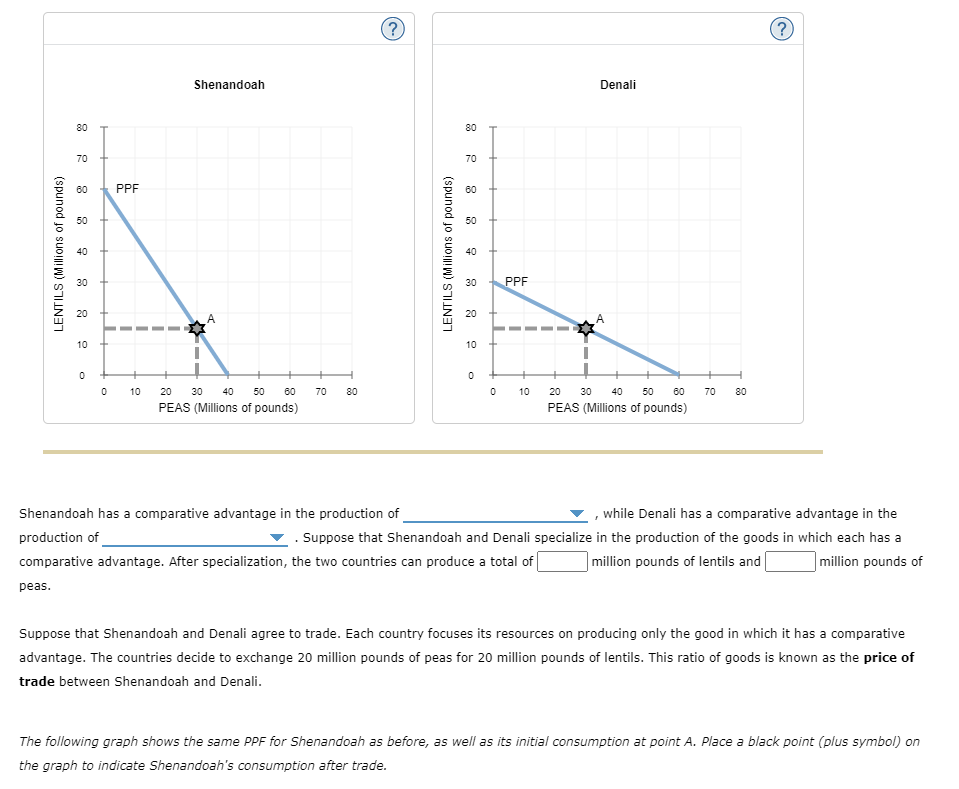 LENTILS (Millions of pounds)
80
70
8
60
50
40
30
20
10 +
0
0
PPF
10
Shenandoah
20 30 40 50 60
PEAS (Millions of pounds)
70 80
(?)
LENTILS (Millions of pounds)
80
70
60
50
40
30 PPF
20
10
0
0
T
10
Denali
40
20
30
50 60
PEAS (Millions of pounds)
70 80
(?)
Shenandoah has a comparative advantage in the production of
, while Denali has a comparative advantage in the
production of
. Suppose that Shenandoah and Denali specialize in the production of the goods in which each has a
comparative advantage. After specialization, the two countries can produce a total of
peas.
million pounds of lentils and
million pounds of
Suppose that Shenandoah and Denali agree to trade. Each country focuses its resources on producing only the good in which it has a comparative
advantage. The countries decide to exchange 20 million pounds of peas for 20 million pounds of lentils. This ratio of goods is known as the price of
trade between Shenandoah and Denali.
The following graph shows the same PPF for Shenandoah as before, as well as its initial consumption at point A. Place a black point (plus symbol) on
the graph to indicate Shenandoah's consumption after trade.