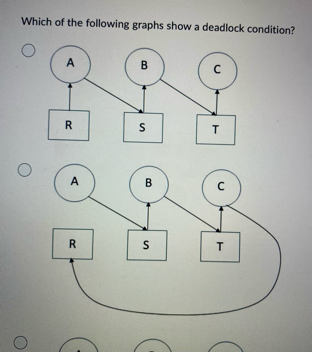 Which of the following graphs show a deadlock condition?
A
B
C
R
A
R
S
B
S
T
C
T