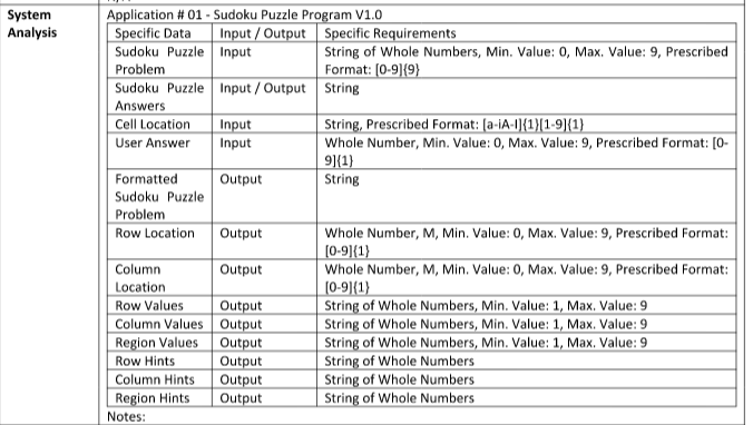 System
Analysis
Application # 01 - Sudoku Puzzle Program V1.0
Specific Data
Sudoku Puzzle
Input/Output
Input
Problem
Sudoku Puzzle Input/Output
Answers
Cell Location
Input
User Answer
Input
Formatted
Output
Sudoku Puzzle
Problem
Row Location Output
Output
Column
Location
Row Values
Output
Output
Output
Column Values
Region Values
Row Hints
Column Hints
Output
Output
Region Hints
Output
Notes:
Specific Requirements
String of Whole Numbers, Min. Value: 0, Max. Value: 9, Prescribed
Format: [0-9](9)
String
String, Prescribed Format: [a-iA-1]{1}[1-9]{1}
Whole Number, Min. Value: 0, Max. Value: 9, Prescribed Format: [0-
9]{1}
String
Whole Number, M, Min. Value: 0, Max. Value: 9, Prescribed Format:
[0-9]{1}
Whole Number, M, Min. Value: 0, Max. Value: 9, Prescribed Format:
[0-9]{1}
String of Whole Numbers, Min. Value: 1, Max. Value: 9
String of Whole Numbers, Min. Value: 1, Max. Value: 9
String of Whole Numbers, Min. Value: 1, Max. Value: 9
String of Whole Numbers
String of Whole Numbers
String of Whole Numbers