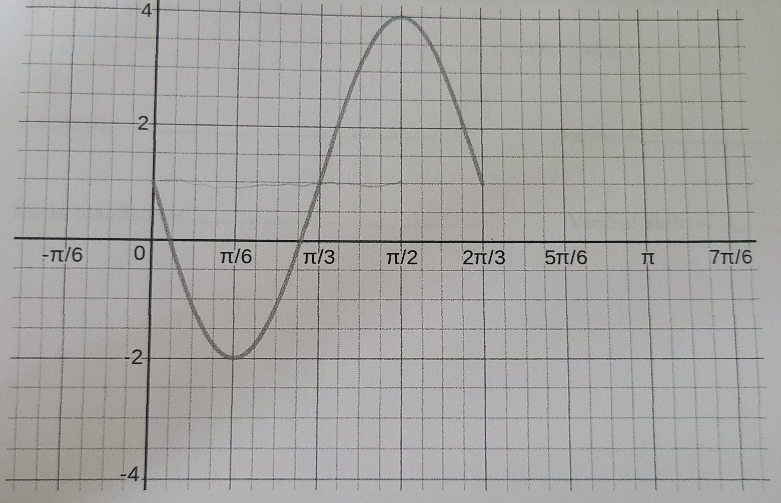 4.
2-
-T띠/6
T/6
Tt/3
Tt/2
2Tt/3
5Tt/6
П
7T/6
-2-
-4.
2.
