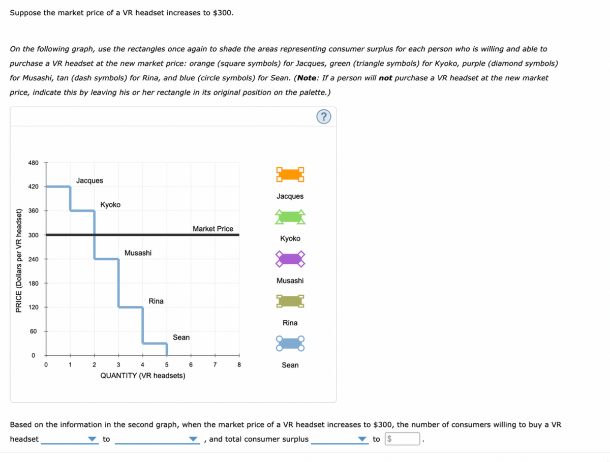 Suppose the market price of a VR headset increases to $300.
On the following graph, use the rectangles once again to shade the areas representing consumer surplus for each person who is willing and able to
purchase a VR headset at the new market price: orange (square symbols) for Jacques, green (triangle symbols) for Kyoko, purple (diamond symbols)
for Musashi, tan (dash symbols) for Rina, and blue (circle symbols) for Sean. (Note: If a person will not purchase a VR headset at the new market
price, indicate this by leaving his or her rectangle in its original position on the palette.)
?
PRICE (Dollars per VR headset)
480
420
360
300
240
180
120
60
0
0
1
Jacques
2
Kyoko
Musashi
Rina
Sean
3
4
5
QUANTITY (VR headsets)
Market Price
6
7
8
Jacques
Kyoko
Musashi
Rina
Sean
Based on the information in the second graph, when the market price of a VR headset increases to $300, the number of consumers willing to buy a VR
headset
, and total consumer surplus
to
to $