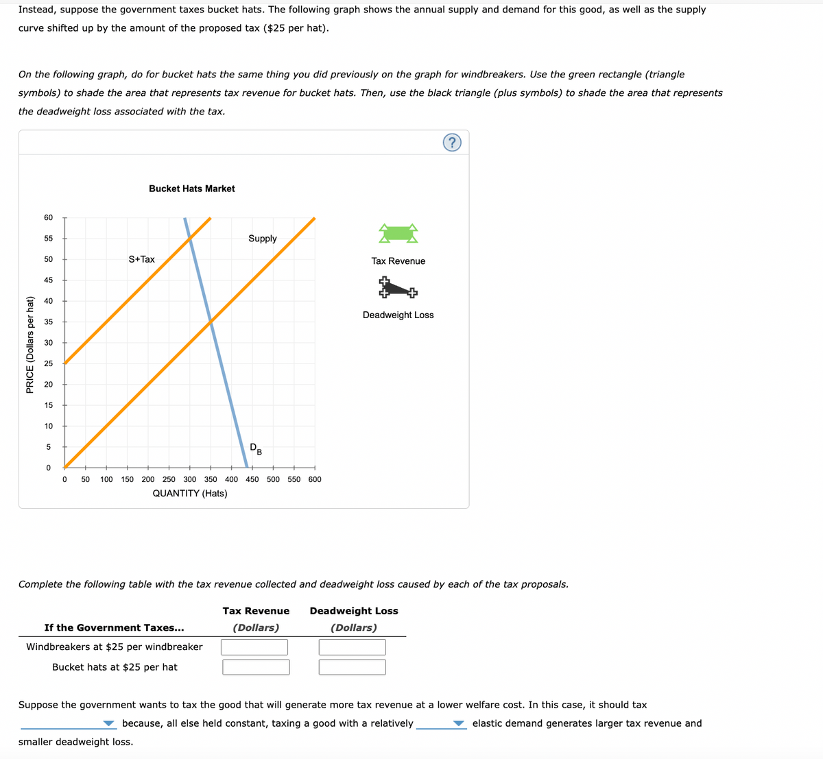 Instead, suppose the government taxes bucket hats. The following graph shows the annual supply and demand for this good, as well as the supply
curve shifted up by the amount of the proposed tax ($25 per hat).
On the following graph, do for bucket hats the same thing you did previously on the graph for windbreakers. Use the green rectangle (triangle
symbols) to shade the area that represents tax revenue for bucket hats. Then, use the black triangle (plus symbols) to shade the area that represents
the deadweight loss associated with the tax.
PRICE (Dollars per hat)
60
55
50
45
40
35
30
25
20
15
10
01
5
0
Bucket Hats Market
S+Tax
Supply
DB
0 50 100 150 200 250 300 350 400 450 500 550 600
QUANTITY (Hats)
If the Government Taxes...
Windbreakers at $25 per windbreaker
Bucket hats at $25 per hat
Tax Revenue
+
Deadweight Loss
(?)
Complete the following table with the tax revenue collected and deadweight loss caused by each of the tax proposals.
Tax Revenue
(Dollars)
Deadweight Loss
(Dollars)
Suppose the government wants to tax the good that will generate more tax revenue at a lower welfare cost. In this case, it should tax
because, all else held constant, taxing a good with a relatively
elastic demand generates larger tax revenue and
smaller deadweight loss.