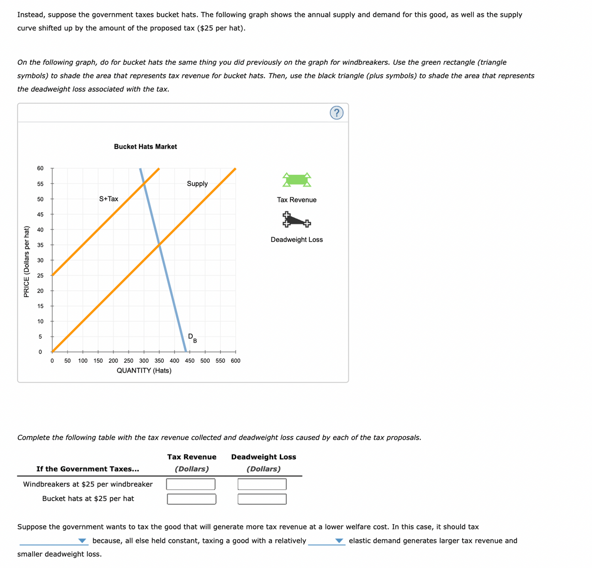 Instead, suppose the government taxes bucket hats. The following graph shows the annual supply and demand for this good, as well as the supply
curve shifted up by the amount of the proposed tax ($25 per hat).
On the following graph, do for bucket hats the same thing you did previously on the graph for windbreakers. Use the green rectangle (triangle
symbols) to shade the area that represents tax revenue for bucket hats. Then, use the black triangle (plus symbols) to shade the area that represents
the deadweight loss associated with the tax.
PRICE (Dollars per hat)
60
55
50
S+Tax
45
40
35
A
30
25
20
15
10
5
Bucket Hats Market
0
Supply
D,
If the Government Taxes...
Windbreakers at $25 per windbreaker
Bucket hats at $25 per hat
B
0 50 100 150 200 250 300 350 400 450 500 550 600
QUANTITY (Hats)
Tax Revenue
Deadweight Loss
?
Complete the following table with the tax revenue collected and deadweight loss caused by each of the tax proposals.
Tax Revenue
(Dollars)
Deadweight Loss
(Dollars)
Suppose the government wants to tax the good that will generate more tax revenue at a lower welfare cost. In this case, it should tax
because, all else held constant, taxing a good with a relatively
elastic demand generates larger tax revenue and
smaller deadweight loss.