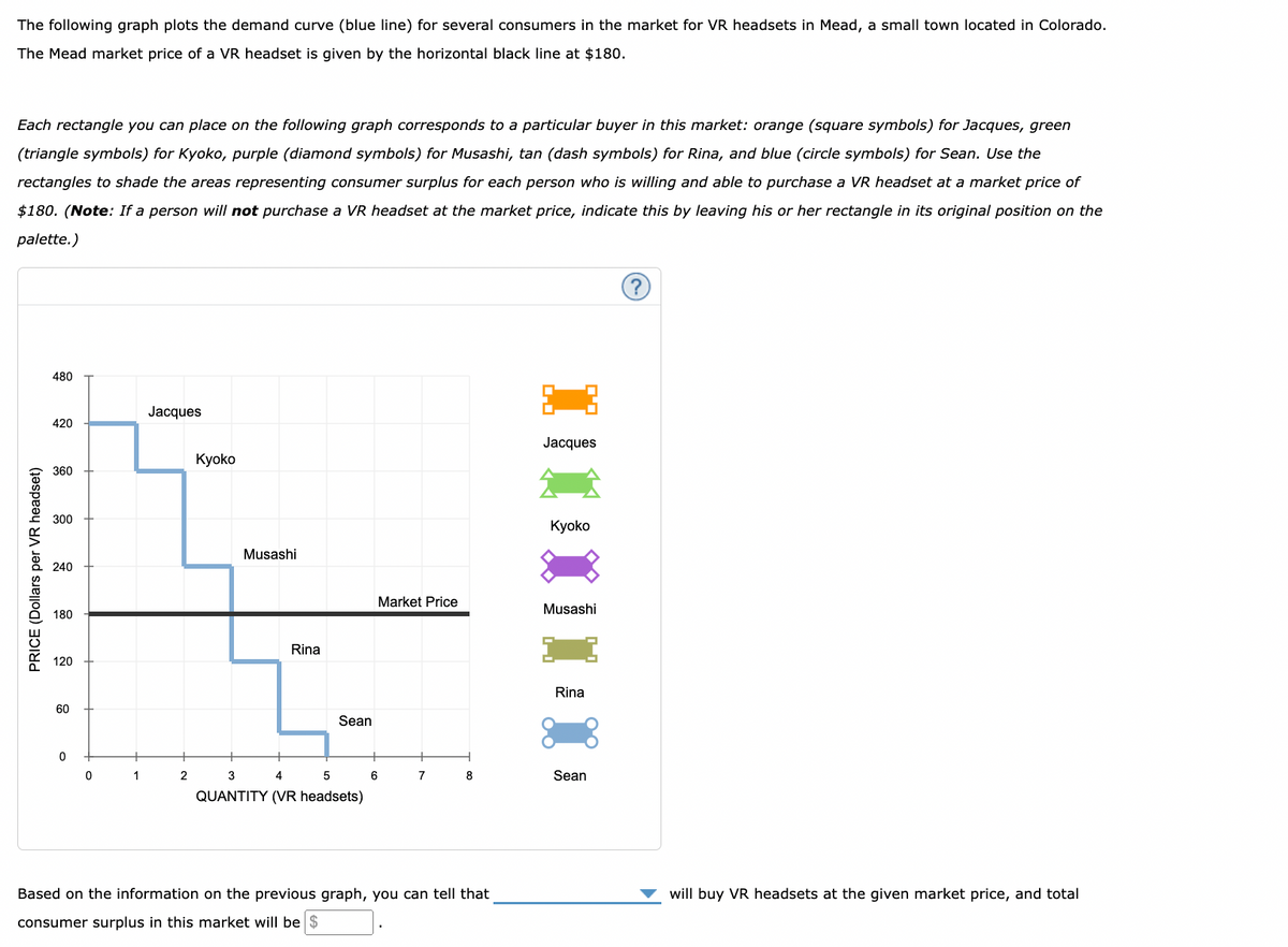 The following graph plots the demand curve (blue line) for several consumers in the market for VR headsets in Mead, a small town located in Colorado.
The Mead market price of a VR headset is given by the horizontal black line at $180.
Each rectangle you can place on the following graph corresponds to a particular buyer in this market: orange (square symbols) for Jacques, green
(triangle symbols) for Kyoko, purple (diamond symbols) for Musashi, tan (dash symbols) for Rina, and blue (circle symbols) for Sean. Use the
rectangles to shade the areas representing consumer surplus for each person who is willing and able to purchase a VR headset at a market price of
$180. (Note: If a person will not purchase a VR headset at the market price, indicate this by leaving his or her rectangle in its original position on the
palette.)
PRICE (Dollars per VR headset)
480
420
360
300
240
180
120
60
0
0
1
Jacques
2
Kyoko
Musashi
Rina
Sean
3
4
5
QUANTITY (VR headsets)
Market Price
6
7
8
Based on the information on the previous graph, you can tell that
consumer surplus in this market will be $
Jacques
Kyoko
Musashi
Rina
Sean
will buy VR headsets at the given market price, and total