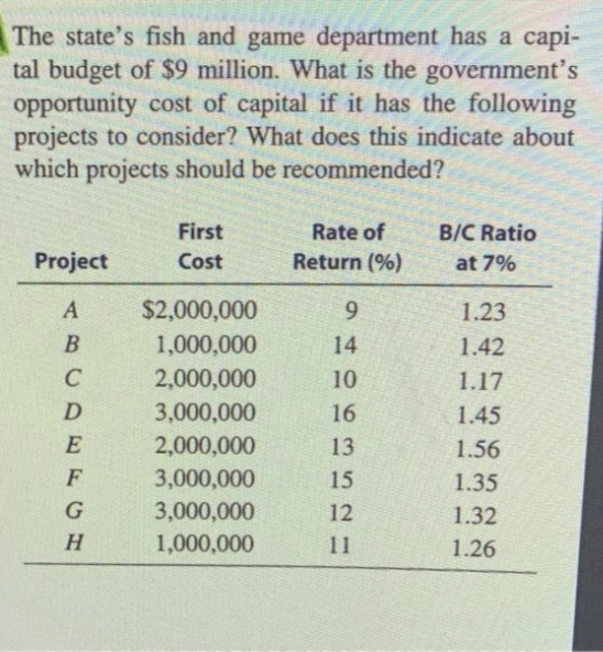 The state's fish and game department has a capi-
tal budget of $9 million. What is the government's
opportunity cost of capital if it has the following
projects to consider? What does this indicate about
which projects should be recommended?
First
Rate of
B/C Ratio
Project
Cost
Return (%)
at 7%
$2,000,000
6.
1.23
1,000,000
14
1.42
C
2,000,000
10
1.17
3,000,000
16
1.45
E
2,000,000
13
1.56
3,000,000
3,000,000
15
1.35
12
1.32
H.
1,000,000
11
1.26
