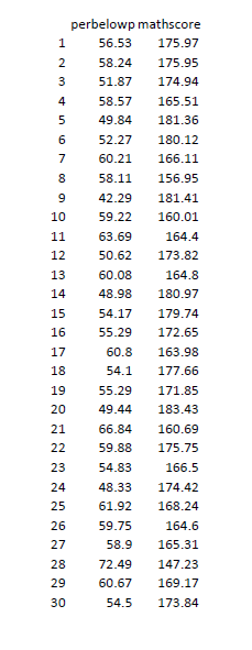 perbelowp mathscore
1
56.53
175.97
2
58.24
175.95
3
51.87
174.94
4
58.57
165.51
5
49.84
181.36
52.27
180.12
7
60.21
166.11
58.11
156.95
9
42.29
181.41
10
59.22
160.01
11
63.69
164.4
12
50.62
173.82
13
60.08
164.8
14
48.98
180.97
15
54.17
179.74
16
55.29
172.65
17
60.8
163.98
18
54.1
177.66
19
55.29
171.85
20
49.44
183.43
21
66.84
160.69
22
59.88
175.75
23
54.83
166.5
24
48.33
174.42
25
61.92
168.24
26
59.75
164.6
27
58.9
165.31
28
72.49
147.23
29
60.67
169.17
30
54.5
173.84
