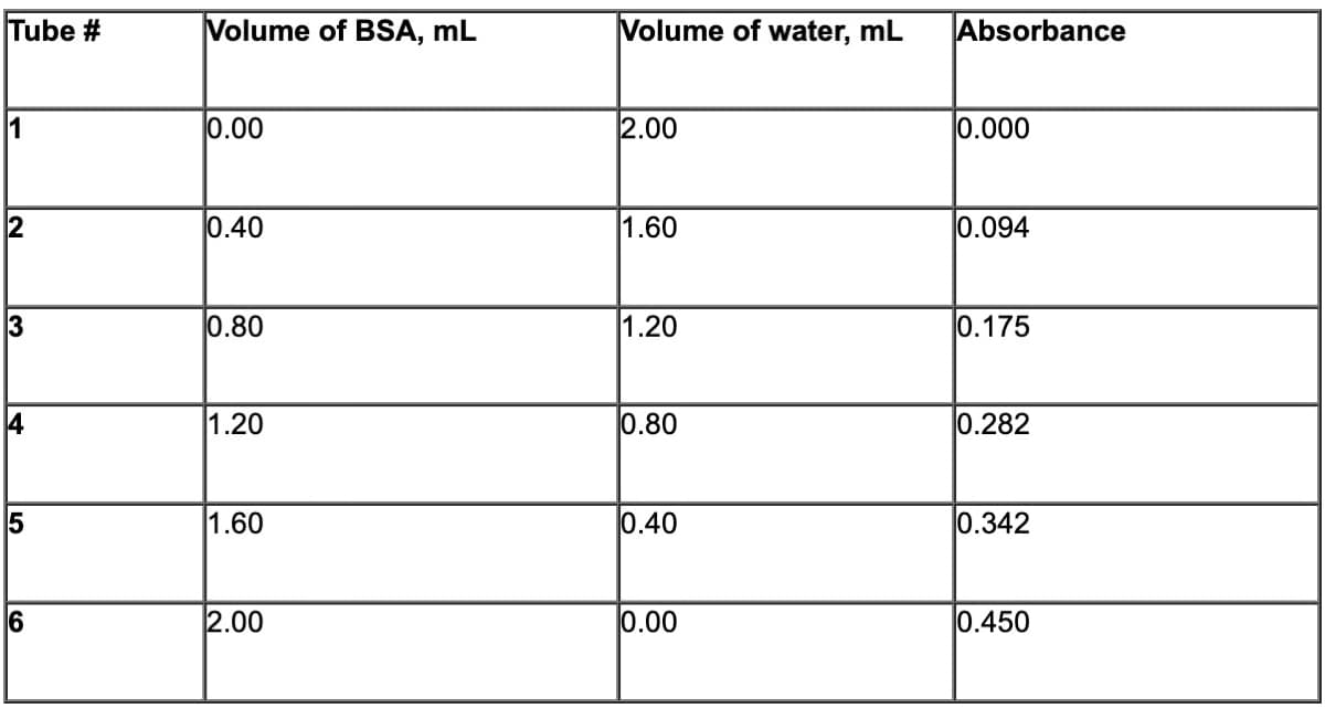 Tube #
Volume of BSA, mL
Volume of water, mL
Absorbance
1
0.00
2.00
0.000
2
0.40
1.60
0.094
3
0.80
1.20
0.175
14
1.20
0.80
0.282
15
1.60
0.40
0.342
6
2.00
0.00
0.450
