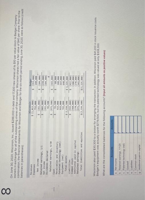 00
8
On June 30, 2020, Wisconsin, Inc., issued $288,000 in debt and 17,300 new shares of its $10 par value stock to Badger Company
owners in exchange for all of the outstanding shares of that company. Wisconsin shares had a fair value of $40 per share. Prior to the
balances in parentheses);
combination, the financial statements for Wisconsin and Badger for the six-month period ending June 30, 2020, were as follows (credit
Revenues
Expenses
Net income
Retained earnings, 1/1
Net income
Dividends declared
Retained earnings, 6/30
Cash
Receivables and inventory
Patented technology (net)
Equipment (net)
Total assets
Liabilities
Common stock
Additional paid-in capital
Retained earnings
Total liabilities and equities
Accounts
a Net income
b. Retained earnings, 1/1/20
c. Patented technology (net)
d. Goodwill
e. Liabilities
Common stock
Additional paid-in capital
Wisconsin
$ (1,013,000)
752,000
$ (261,000)
$(803,000)
(261,000)
92,500
$ (971,500)
S
Wisconsin also paid $30,300 to a broker for arranging the transaction. In addition, Wisconsin paid $41,200 in stock issuance costs
Badger's equipment was actually worth $779,500, but its patented technology was valued at only $308,300
What are the consolidated balances for the following accounts? (Input all amounts as positive values)
Amounts
$1,500
415,000
925,000
765,000
$ 2,156,500
$ (555,000)
(360,000)
(270,000)
(971,500)
$(2,156,500)
Badger
$ (353,000)
249,000
$ (104,000)
$ (239,000)
(104,000)
0
$ (343,000)
$
60,000
188,000
337,000
640,000
$ 1,225,000
$ (412,000)
(200,000)
(270,000)
(343,000)
$(1,225,000)