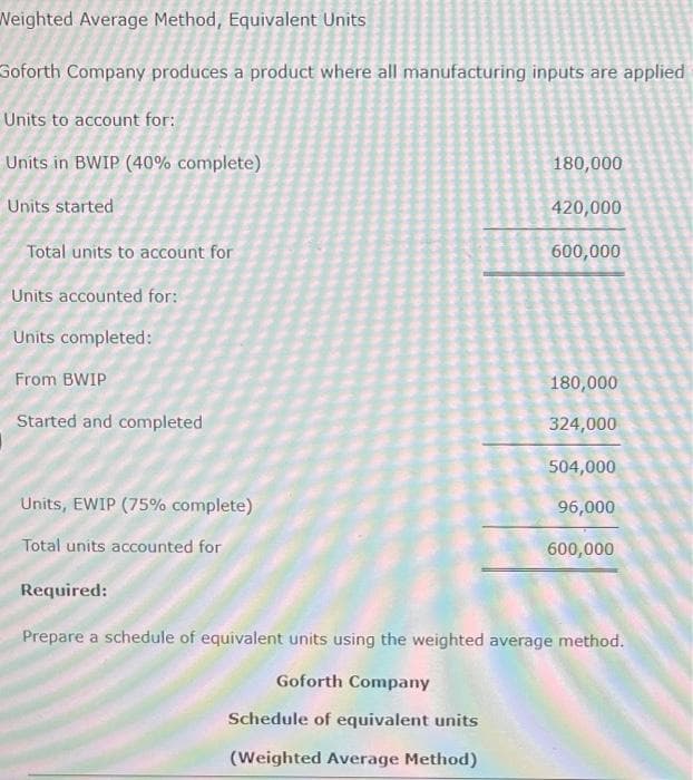 Weighted Average Method, Equivalent Units
Goforth Company produces a product where all manufacturing inputs are applied
Units to account for:
Units in BWIP (40% complete)
Units started
Total units to account for
Units accounted for:
Units completed:
From BWIP
Started and completed
Units, EWIP (75% complete)
Total units accounted for
Required:
180,000
420,000
600,000
180,000
324,000
504,000
96,000
600,000
Prepare a schedule of equivalent units using the weighted average method.
Goforth Company
Schedule of equivalent units
(Weighted Average Method)