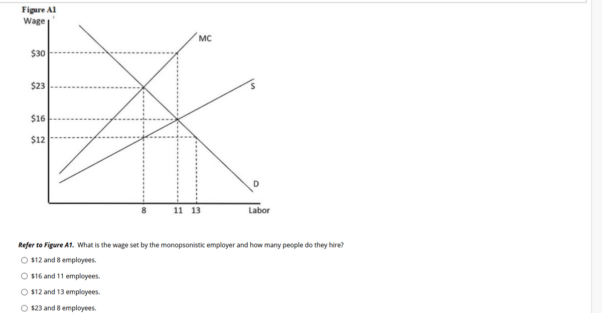 Figure Al
Wage
MC
$30
$23
$16
$12
8.
11 13
Labor
Refer to Figure A1. What is the wage set by the monopsonistic employer and how many people do they hire?
O $12 and 8 employees.
O $16 and 11 employees.
O $12 and 13 employees.
O $23 and 8 employees.
