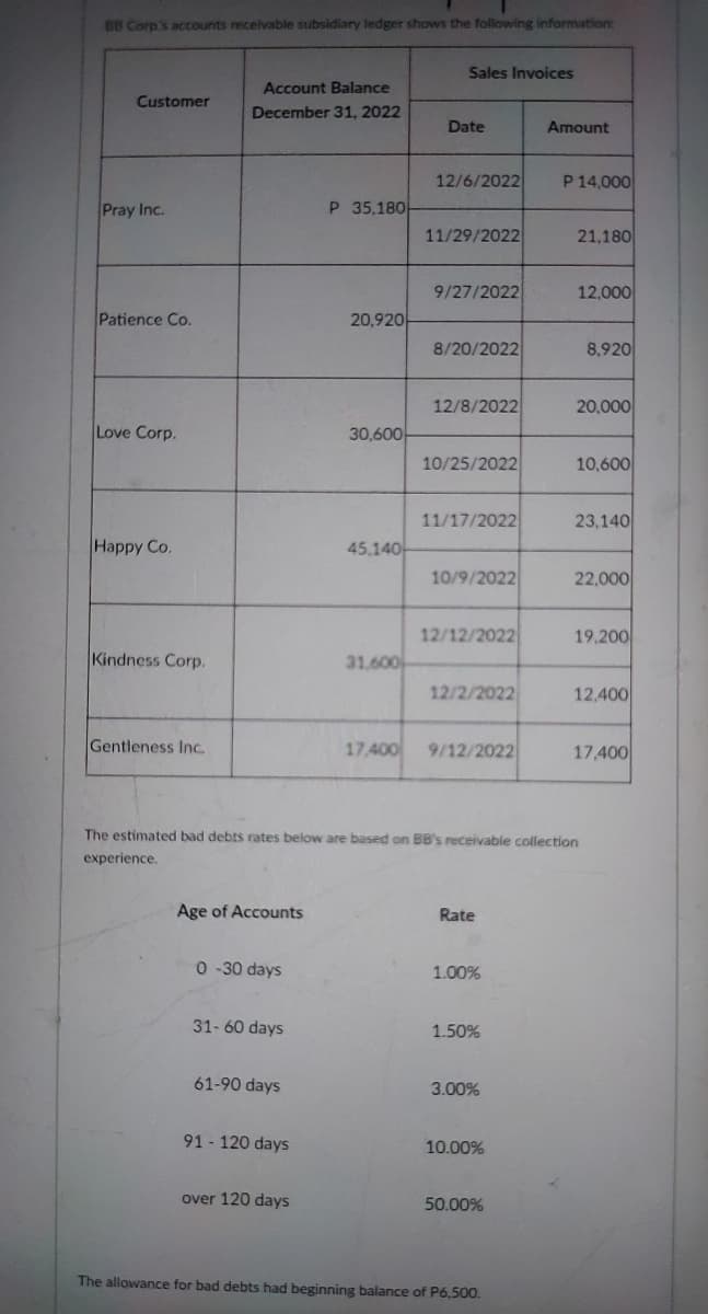 BB Corp's accounts receivable subsidiary ledger shows the following information:
Sales Invoices
Account Balance
Customer
December 31, 2022
Date
Amount
12/6/2022
P 14,000
Pray Inc.
P 35,180
11/29/2022
21,180
9/27/2022
12,000
Patience Co.
20,920
8/20/2022
8,920
12/8/2022
20,000
Love Corp.
30,600-
10/25/2022
10,600
11/17/2022
23,140
Happy Co.
45.140-
10/9/2022
22,000
12/12/2022
19,200
Kindness Corp.
31,600
12/2/2022
12,400
Gentleness Inc.
17,400
9/12/2022
17,400
The estimated bad debts rates below are based on BB's receivable collection
experience.
Age of Accounts
Rate
0 -30 days
1.00%
31- 60 days
1.50%
61-90 days
3.00%
91- 120 days
10.00%
over 120 days
50.00%
The allowance for bad debts had beginning balance of P6,500.
