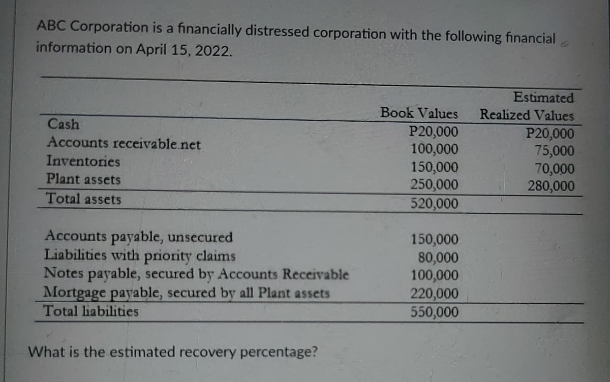 ABC Corporation is a financially distressed corporation with the following financial
information on April 15, 2022.
Estimated
Book Values
Realized Values
Cash
P20,000
100,000
150,000
250,000
520,000
P20,000
75,000
70,000
280,000
Accounts receivable.net
Inventories
Plant assets
Total assets
Accounts payable, unsecured
Liabilities with priority claims
Notes payable, secured by Accounts Receivable
Mortgage payable, secured by all Plant assets
Total liabilities
150,000
80,000
100,000
220,000
550,000
What is the estimated recovery percentage?
