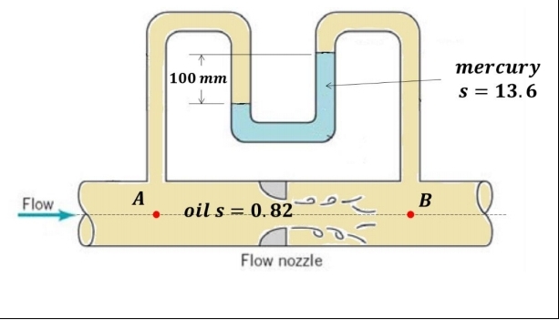 Flow
A
U
T
100 mm
oil s= 0.82
Flow nozzle
5
B
mercury
s = 13.6