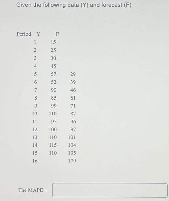 Given the following data (Y) and forecast (F)
Period Y
1
2
3
4
5
6
7
8
9
10
11
12
13
14
15
16
The MAPE =
F
15
25
30
45
57
29
52
39
90
46
85
61
99
71
110
82
95
96
100
97
110
101
115
104
110 105
109
ล