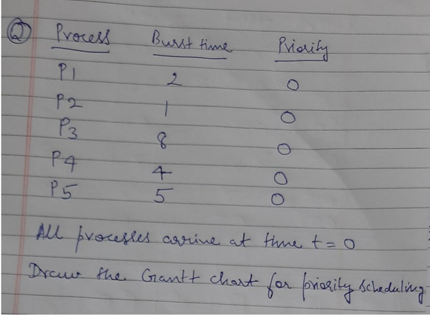 Process
PL
P2
P3
P4
P5
Burst time
2
Priority
All processes carrive at time t=0
Draww the Gantt chart for priority scheduling