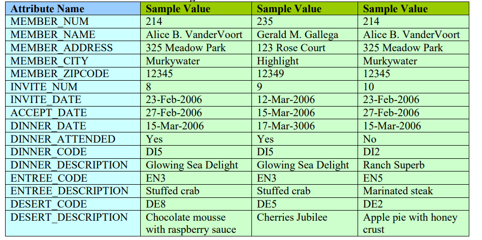 Sample Value
214
Sample Value
235
Sample Value
214
Attribute Name
MEMBER NUM
MEMBER NAME
Alice B. VanderVoort
Gerald M. Gallega
Alice B. VanderVoort
MEMBER ADDRESS
325 Meadow Park
123 Rose Court
325 Meadow Park
Murkywater
12345
Highlight
12349
MEMBER CITY
Murkywater
12345
MEMBER ZIPCODE
INVITE NUM
8.
9.
12-Mar-2006
10
INVITE DATE
23-Feb-2006
23-Feb-2006
ACCEPT DATE
27-Feb-2006
15-Mar-2006
27-Feb-2006
DINNER DATE
15-Mar-2006
17-Mar-3006
15-Mar-2006
DINNER ATTENDED
Yes
Yes
No
DINNER CODE
DI5
DI5
DI2
DINNER DESCRIPTION
Glowing Sea Delight
Glowing Sea Delight
Ranch Superb
ENTREE CODE
EN3
EN3
EN5
ENTREE_DESCRIPTION
Stuffed crab
Stuffed crab
Marinated steak
DESERT CODE
DE8
DE5
DE2
Apple pie with honey
DESERT DESCRIPTION
Chocolate mousse
Cherries Jubilee
with raspberry sauce
crust
