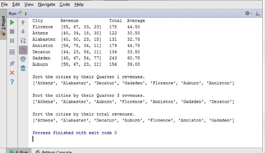 File Edit View Navigate Code Help
Run
1
City
Revenue
Total Average
Florence
[55, 67, 33, 23]
178
44.50
Athens
[40, 34, 18, 30]
122
30.50
E Alabaster [40, 50, 23, 18]
131
32.75
Anniston
[56, 78, 34, 11]
179
44.75
Decatur
[44, 23, 56, 11]
[45, 67, 54, 77]
134
33.50
Gadsden
243
60.75
Auburn
[55, 67, 23, 11]
156
39.00
Sort the cities by their Quarter 1 revenues.
['Athens', 'Alabaster', 'Decatur', 'Gadsden', 'Florence', 'Auburn', 'Anniston']
Sort the cities by their Quarter 3 revenues.
['Athens', 'Alabaster', 'Auburn', 'Florence', 'Anniston', 'Gadsden', 'Decatur']
Sort the cities by their total revenues.
['Athens', 'Alabaster', 'Decatur', 'Auburn', 'Florence', 'Anniston', 'Gadsden']
Process finished with exit code 0
4. Run
A Duthon Console
a 1: Project
