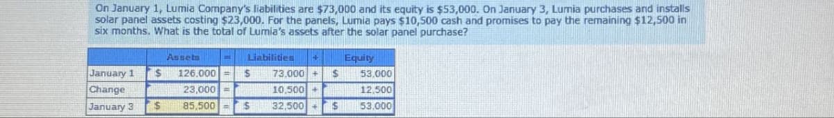 On January 1, Lumia Company's liabilities are $73,000 and its equity is $53,000. On January 3, Lumia purchases and installs
solar panel assets costing $23,000. For the panels, Lumia pays $10,500 cash and promises to pay the remaining $12,500 in
six months. What is the total of Lumia's assets after the solar panel purchase?
Assets
Liabilities
Equity
January 1
Change
$
126,000 = $
73,000 +
$
53,000
23,000
10,500+
12,500
January 3 $
85,500
32,500
$
53.000