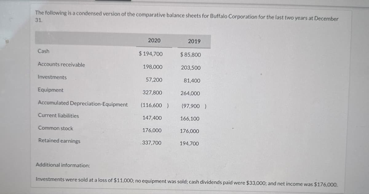 The following is a condensed version of the comparative balance sheets for Buffalo Corporation for the last two years at December
31.
2020
2019
Cash
$194,700
$ 85,800
Accounts receivable
198,000
203,500
Investments
57,200
81,400
Equipment
327,800
264,000
Accumulated Depreciation-Equipment
(116,600) (97,900)
Current liabilities
147,400
166,100
Common stock
176,000
176,000
Retained earnings
337,700
194,700
Additional information:
Investments were sold at a loss of $11,000; no equipment was sold; cash dividends paid were $33,000; and net income was $176,000.