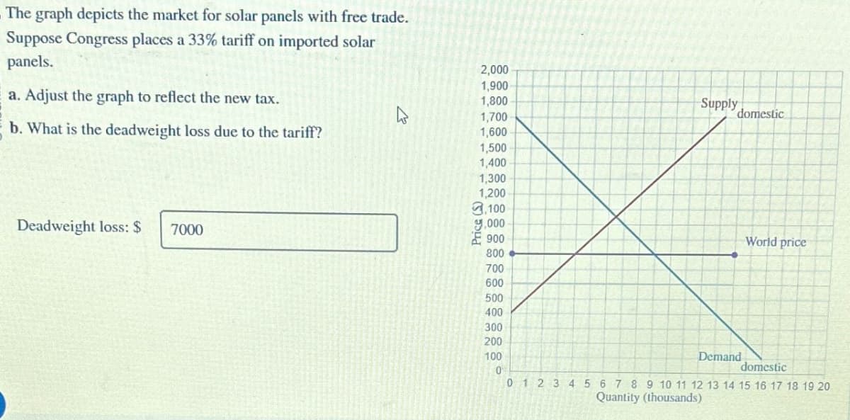 The graph depicts the market for solar panels with free trade.
Suppose Congress places a 33% tariff on imported solar
panels.
a. Adjust the graph to reflect the new tax.
2,000
1,900
1,800
Supply
1,700
domestic
b. What is the deadweight loss due to the tariff?
1,600
1,500
1,400
1,300
1,200
,100
Deadweight loss: $
7000
9.000
900
World price
800
700
600
500
400
300
200
100
0
Demand
domestic
0 1 2 3 4 5 6 7 8 9 10 11 12 13 14 15 16 17 18 19 20
Quantity (thousands)