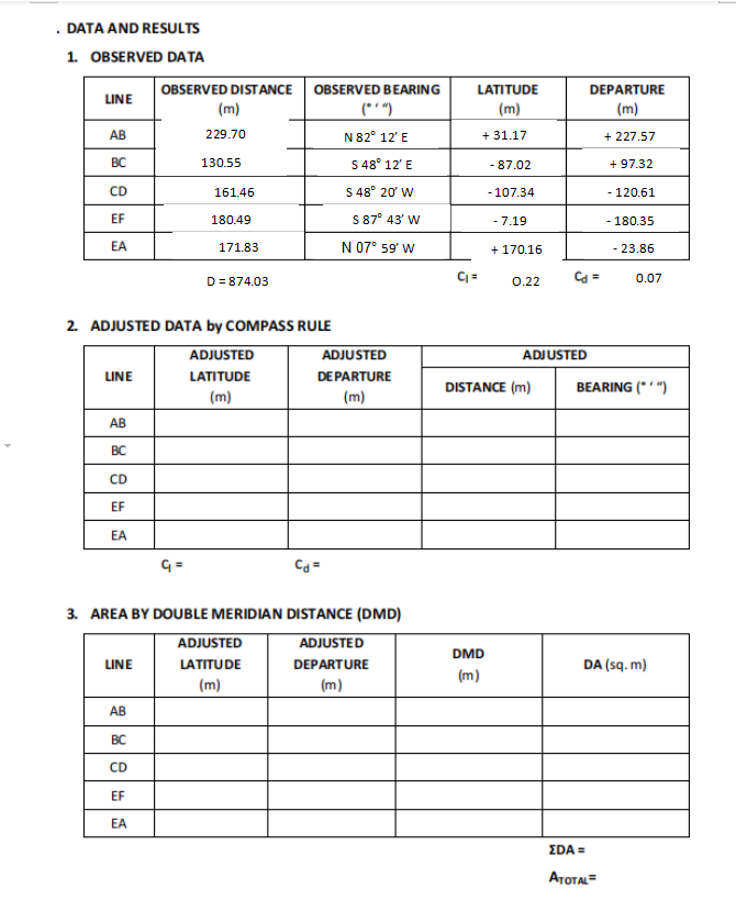 DATA AND RESULTS
1. OBSERVED DATA
OBSERVED DISTANCE OBSERVED BEARING
LATITUDE
DEPARTURE
LINE
(m)
(*'")
N82° 12' E
S 48° 12' E
(m)
(m)
AB
229.70
+ 31.17
+ 227.57
BC
130.55
- 87.02
+ 97.32
CD
161.46
S 48° 20' W
- 107.34
- 120.61
EF
S 87° 43' W
180.49
- 7.19
- 180.35
EA
171.83
N 07° 59' w
+ 170.16
- 23.86
D= 874.03
Ca =
0.07
0.22
2. ADJUSTED DATA by COMPASS RULE
ADJUSTED
ADJUSTED
ADJUSTED
LINE
LATITUDE
DE PARTURE
DISTANCE (m)
BEARING (*")
(m)
(m)
АВ
BC
CD
EF
EA
3. AREA BY DOUBLE MERIDIAN DISTANCE (DMD)
ADJUSTED
ADJUSTED
DMD
LINE
LATITUDE
DEPARTURE
DA (sq. m)
(m)
(m)
(m)
AB
BC
CD
EF
EA
ΣDA
АтотA
