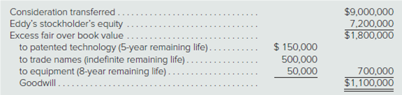 Consideration transferred..
Eddy's stockholder's equity
Excess fair over book value
to patented technology (5-year remaining life)
to trade names (Indefinite remaining life) .
to equipment (8-year remaining life).
Goodwill .
$9,000,000
7,200,000
$1,800,000
$ 150,000
500,000
50,000
700,000
$1,100,000
