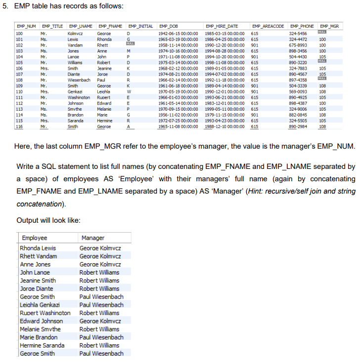 5. EMP table has records as follows:
EMP_NUM EMP_TITLE EMP_LNAME EMP_FNAME EMP_INITIAL
Kolmvcz
George
Lewis
Rhonda
Rhett
Vandam
100
101
102
103
104
105
106
107
108
109
110
111
112
113
114
115
116
Mr.
Ms.
Mr.
Ms.
Mr.
Mr.
Mrs.
Mr.
Mr.
Mr.
Mrs.
Mr.
Mr.
Ms.
Ms.
Mrs.
Mr.
Jones
Lande
Williams
Smith
Diante
Employee
Rhonda Lewis
Rhett Vandam
Jeanine
Jorae
Wiesenbach Paul
Smith
Genkazi
Washington
Johnson
Smythe
Brandon
Saranda
Smith
Anne
John
Robert
Anne Jones
John Lange
Jeanine Smith
Jorge Diante
George Smith
Leiahla Genkazi
Rupert Washington
Edward Johnson
Melanie Smythe
Marie Brandon
Hermine Saranda
George Smith
George
Leighla
Rupert
Edward
Melanie
Marie
Hermine
George
D
G
Manager
George Kolmvcz
George Kolmvcz
George Kolmvcz
Robert Williams
Robert Williams
Robert Williams
Paul Wiesenbach
Paul Wiesenbach
Robert Williams
George Kolmvcz
Robert Williams
Paul Wiesenbach
Robert Williams
Paul Wiesenbach
ZAOXO xx wwa.
M
P
D
K
D
R
K
W
E
E
P
G
R
EMP_DOB
1942-06-15 00:00:00
1965-03-19 00:00:00
1958-11-14 00:00:00
1974-10-16 00:00:00
1971-11-08 00:00:00
1975-03-14 00:00:00
1968-02-12 00:00:00
1974-08-21 00:00:00
1966-02-14 00:00:00
1961-06-18 00:00:00
1970-05-19 00:00:00
1966-01-03 00:00:00
1961-05-14 00:00:00
1970-09-15 00:00:00
1956-11-02 00:00:00
1972-07-25 00:00:00
1965-11-08 00:00:00
EMP_HIRE_DATE
1985-03-15 00:00:00
615
1986-04-25 00:00:00 615
1990-12-20 00:00:00 901
1994-08-28 00:00:00 615
1994-10-20 00:00:00 901
1998-11-08 00:00:00 615
1989-01-05 00:00:00 615
1994-07-02 00:00:00 615
1992-11-18 00:00:00 615
1989-04-14 00:00:00 901
1990-12-01 00:00:00 901
1993-06-21 00:00:00 615
1983-12-01 00:00:00 615
1999-05-11 00:00:00 615
1979-11-15 00:00:00 901
1993-04-23 00:00:00 615
1988-12-10 00:00:00 615
EMP_AREACODE
EMP PHONE EMP_MGR
324-5456
324-4472
675-8993
898-3456
504-4430
890-3220
324-7883
890-4567
897-4358
504-3339
569-0093
890-4925
898-4387
324-9006
882-0845
324-5505
890-2984
MILL
100
100
100
105
HULL
Here, the last column EMP_MGR refer to the employee's manager, the value is the manager's EMP_NUM.
Write a SQL statement to list full names (by concatenating EMP_FNAME and EMP_LNAME separated by
a space) of employees AS 'Employee' with their managers' full name (again by concatenating
EMP_FNAME and EMP_LNAME separated by a space) AS 'Manager' (Hint: recursive/self join and string
concatenation).
Output will look like:
105
105
HULL
108
108
105
100
105
108
105
108