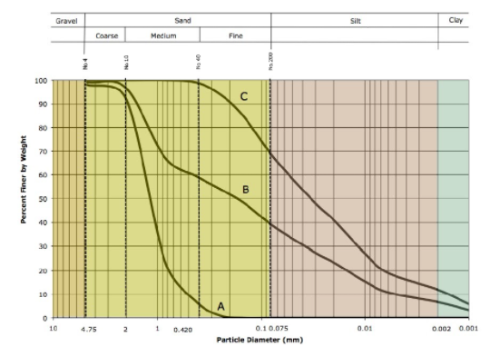Gravel
Sand
Silt
Clay
Coarse
Medium
Fine
100
90
80
70
60
B
50
40
30
20
10
A
10
4.75
2
0.420
0.1 0.075
0.01
0.002 0.001
Particle Diameter (mm)
Percent Finer
Weight

