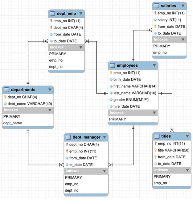 salaries
dept emp
emp_no INT(11)
1 emp_no INT(11)
1 dept_no CHAR(4)
salary INT(11)
from_date DATE
O to_date DATE
from_date DATE
Ko to_date DATE
Indexes
Indexes
PRIMARY
PRIMARY
emp_no
emp_no
dept_no
employees
emp_no INT(11)
birth_date DATE
first_name VARCHAR(14)
departments
# last_name VARCHAR(16) +
gender ENUM('M', F')
dept_no CHAR(4)
dept_name VARCHAR(40)
hire_date DATE
Indexes
Indexes
PRIMARY
dept_name
PRIMARY
dept_manager
titles
1 dept_no CHAR(4)
1 emp_no INT(11)
t emp_no INT(11)
9 title VARCHAR(50)
9 from_date DATE
from_date DATE
Ko to_date DATE
O to_date DATE
Indexes
Indexes
PRIMARY
PRIMARY
emp_no
emp_no
dept_no
