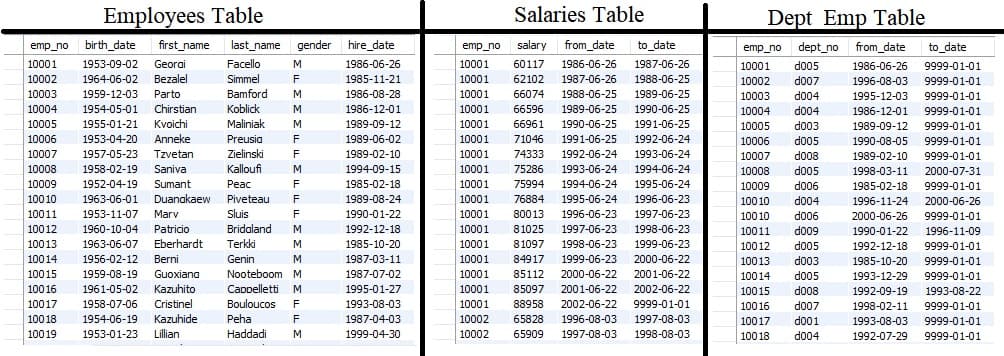 Employees Table
Salaries Table
Dept Emp Table
emp_no birth_date
first_name
last_name gender hire_date
emp_no salary from_date
to_date
emp_no
dept_no from_date
to_date
Georai
Bezalel
60117
62102
10001
1953-09-02
Facello
M
1986-06-26
10001
1986-06-26
1987-06-26
10001
d005
1986-06-26
9999-01-01
1964-06-02
Simmel
Bamford
Koblick
10002
F
1985-11-21
10001
1987-06-26
1988-06-25
d007
d004
10002
1996-08-03
9999-01-01
10003
1959-12-03
Parto
M
1986-08-28
10001
66074
1988-06-25
1989-06-25
10003
1995-12-03
9999-01-01
10004
1954-05-01
Chirstian
M
1986-12-01
10001
66596
1989-06-25
1990-06-25
10004
d004
1986-12-01
9999-01-01
10005
1955-01-21
Kvoichi
Maliniak
M
1989-09-12
10001
66961
1990-06-25
1991-06-25
do03
d005
10005
1989-09-12
9999-01-01
10006
1953-04-20
Anneke
Preusia
1989-06-02
10001
71046
1991-06-25
1992-06-24
10006
1990-08-05
9999-01-01
10007
1957-05-23
Tzvetan
Zielinski
F
1989-02-10
10001
74333
1992-06-24
1993-06-24
10007
d08
1989-02-10
9999-01-01
10008
1958-02-19 Saniva
Kalloufi
M
1994-09-15
10001
75286
1993-06-24
1994-06-24
10008
d005
1998-03-11
2000-07-31
10009
1952-04-19
Sumant
Peac
F
1985-02-18
10001
75994
1994-06-24
1995-06-24
10009
do006
1985-02-18
9999-01-01
10010
1963-06-01
Duanakaew
Piveteau
1989-08-24
10001
76884
1995-06-24
1996-06-23
10010
d004
1996-11-24
2000-06-26
10011
10012
Marv
Patricio
Eberhardt
1953-11-07
Sluis
F
1990-01-22
10001
80013
1996-06-23
1997-06-23
10010
d006
2000-06-26
9999-01-01
1960-10-04
Bridaland
M
1992-12-18
10001
81025
1997-06-23
1998-06-23
do09
do05
d003
10011
1990-01-22
1996-11-09
10013
1963-06-07
Terkki
M
1985-10-20
10001
81097
1998-06-23
1999-06-23
9999-01-01
9999-01-01
10012
1992-12-18
84917
85112
10014
1956-02-12
Berni
Genin
M
1987-03-11
10001
1999-06-23
2000-06-22
10013
1985-10-20
Nooteboom M
Cappelletti
10015
1959-08-19
Guoxiang
1987-07-02
10001
2000-06-22
2001-06-22
10014
d005
1993-12-29
9999-01-01
10016
1961-05-02
Kazuhito
M
1995-01-27
10001
85097
2001-06-22
2002-06-22
10015
d008
1992-09-19
1993-08-22
Bouloucos
Peha
10017
1958-07-06
Cristinel
F
1993-08-03
10001
88958
2002-06-22
9999-01-01
10016
d007
1998-02-11
9999-01-01
1954-06-19 Kazuhide
1953-01-23
1987-04-03
1999-04-30
10018
F
10002
65828
1996-08-03
1997-08-03
10017
do01
1993-08-03 9999-01-01
10019
Lillian
Haddadi
M
10002
65909
1997-08-03
1998-08-03
10018
d004
1992-07-29
9999-01-01
