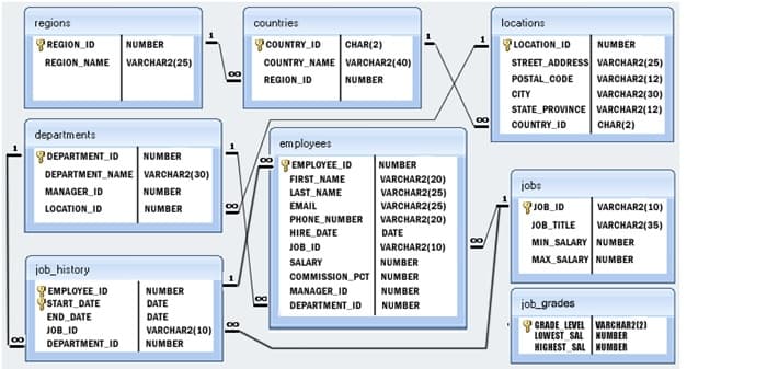 regions
countries
locations
REGION_ ID
COUNTRY_ID
COUNTRY_NAME VARCHAR2(40)
CHAR(2)
LOCATION_ID
STREET ADDRESS VARCHAR2(25)
NUMBER
NUMBER
REGION_NAME
VARCHAR2(25)
REGION_ID
NUMBER
POSTAL CODE
VARCHAR2(12)
CITY
VARCHAR2(30)
STATE PROVINCE VARCHAR2(12)
COUNTRY_ID
CHAR(2)
departments
employees
DEPARTMENT_ID
DEPARTMENT_NAME VARCHAR2(30)
NUMBER
YEMPLOYEE ID
NUMBER
FIRST NAME
LAST_NAME
VARCHAR2(20)
VARCHAR2(25)
VARCHAR2(25)
VARCHAR2(20)
jobs
MANAGER_ID
NUMBER
JOB_ID
LOCATION_ID
NUMBER
EMAIL
VARCHAR2(10)
PHONE_NUMBER
VARCHAR2(35)
MIN SALARY NUMBER
MAX_SALARY NUMBER
JOB_TITLE
HIRE DATE
DATE
JOB_ID
VARCHAR2(10)
SALARY
NUMBER
job_history
COMMISSION_PCT NUMBER
EMPLOYEE_ID
NUMBER
MANAGER_ID
DEPARTMENT_ID
NUMBER
YSTART DATE
job_grades
DATE
NUMBER
END DATE
DATE
GRADE LEVEL VARCHAR2(2)
LOWEST_SAL NUMBER
HIGHEST SAL KUMBER
JOB_ID
VARCHAR2(10)
00
DEPARTMENT_ID
NUMBER
