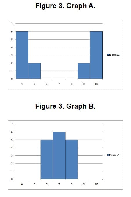 7
6
5
4
3
2
1
O
7
6
in
5
4
3
2
1
0
4
4
Figure 3. Graph A.
5
7
9
10
Figure 3. Graph B.
7
8
5
10
6
9
10
Series1
Series1