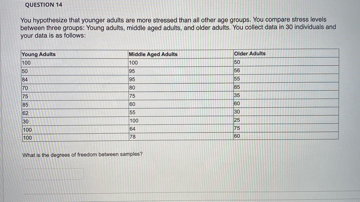 QUESTION 14
You hypothesize that younger adults are more stressed than all other age groups. You compare stress levels
between three groups: Young adults, middle aged adults, and older adults. You collect data in 30 individuals and
your data is as follows:
Young Adults
100
50
84
70
75
85
62
30
100
100
Middle Aged Adults
100
95
95
80
75
60
55
100
64
78
What is the degrees of freedom between samples?
Older Adults
50
56
55
85
35
60
30
25
75
60