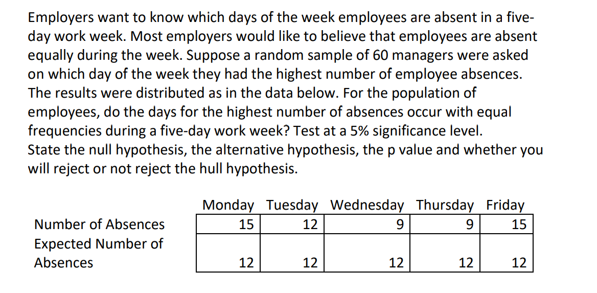 Employers want to know which days of the week employees are absent in a five-
day work week. Most employers would like to believe that employees are absent
equally during the week. Suppose a random sample of 60 managers were asked
on which day of the week they had the highest number of employee absences.
The results were distributed as in the data below. For the population of
employees, do the days for the highest number of absences occur with equal
frequencies during a five-day work week? Test at a 5% significance level.
State the null hypothesis, the alternative hypothesis, the p value and whether you
will reject or not reject the hull hypothesis.
Number of Absences
Expected Number of
Absences
Monday Tuesday Wednesday Thursday Friday
15
12
9
15
12
12
9
12
12
12