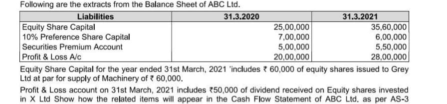 Following are the extracts from the Balance Sheet of ABC Ltd.
Liabilities
31.3.2020
Equity Share Capital
10% Preference Share Capital
Securities Premium Account
Profit & Loss A/c
Equity Share Capital for the year ended 31st March, 2021 'includes
Ltd at par for supply of Machinery of 60,000.
25,00,000
7,00,000
5,00,000
20,00,000
31.3.2021
35,60,000
6,00,000
5,50,000
28,00,000
60,000 of equity shares issued to Grey
Profit & Loss account on 31st March, 2021 includes 50,000 of dividend received on Equity shares invested
in X Ltd Show how the related items will appear in the Cash Flow Statement of ABC Ltd. as per AS-3