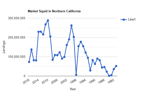 300,000,000
Landings
200,000,000
EMMA
100,000,000
Market Squid in Northern California
0
2018
2014
2010
2006
2002
1998
Year
1994
1990
1986
1982
Line1