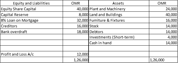 Equity and Liabilities
Equity Share Capital
Capital Reserve
8% Loan on Mortgage
OMR
Assets
OMR
40,000 Plant and Machinery
8,000 Land and Buildings
32,000 Fumiture & Fixtures
16,000 Stock
18,000 Debtors
Investments (Short-term)
Cash in hand
24,000
40,000
16,000
14,000
14,000
4,000
Creditors
Bank overdraft
14,000
Profit and Loss A/c
12,000
1,26,000|
|1,26,000
