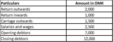 Particulars
Amount in OMR
Return outwards
Return inwards
Carriage outwards
Salaries and wages
Opening debtors
Closing debtors
2,000
1,000
1,500
2,500
7,000
12,000
