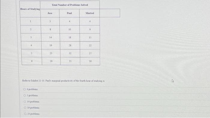 Hours of Studying
1
2
5
04 problems
O problema
14 problems.
19 problems
O:23 problems
Jose
3
Total Number of Problems Solved
$
14
19
23
26
Paul
4
10
18
28
32
35
Marisol
4
9
15
22
27
Refer to Exhibit 22-10. Paul's marginal productivity of the fourth hour of studying is
30