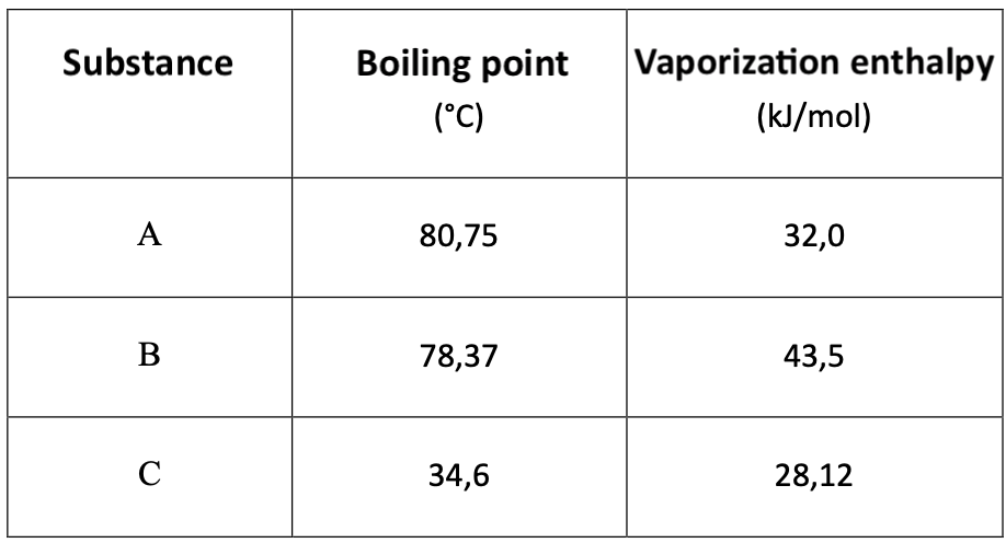 Substance
Boiling point
Vaporization enthalpy
(°C)
(kJ/mol)
A
80,75
32,0
B
78,37
43,5
C
34,6
28,12
