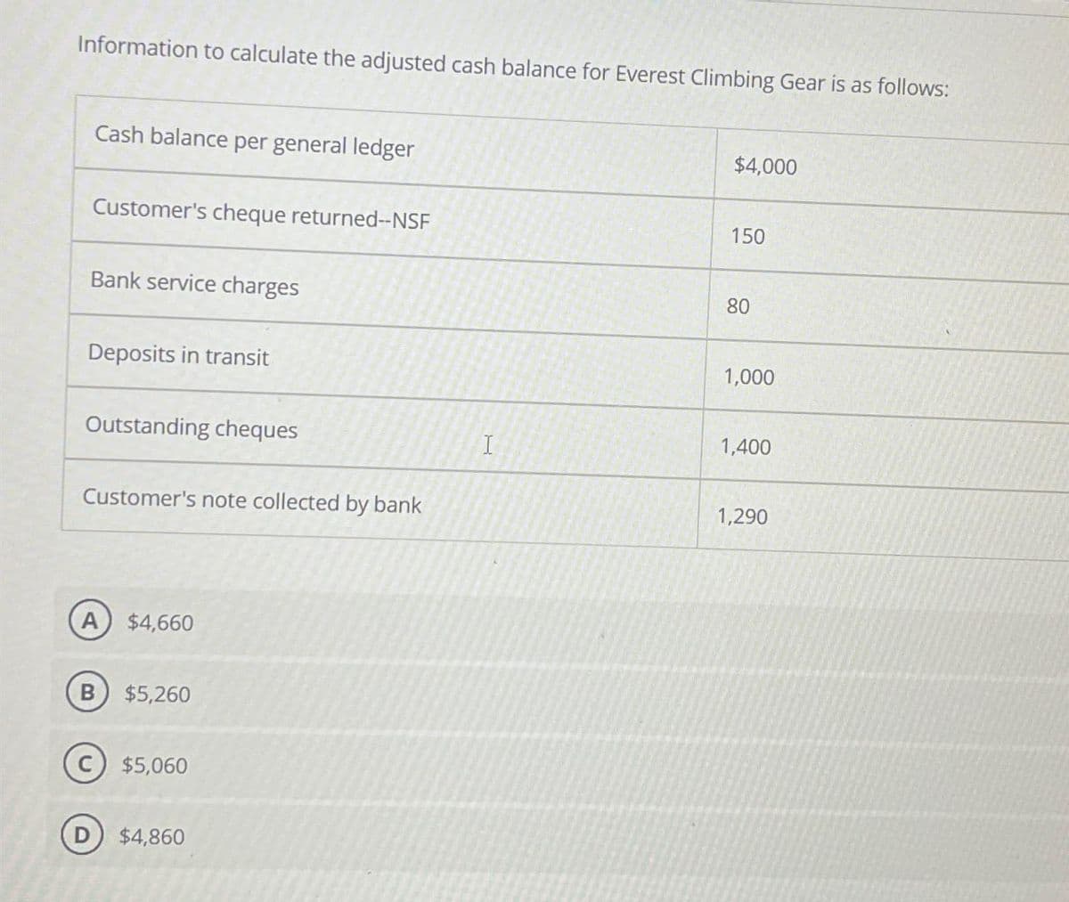 Information to calculate the adjusted cash balance for Everest Climbing Gear is as follows:
Cash balance per general ledger
Customer's cheque returned--NSF
Bank service charges
Deposits in transit
Outstanding cheques
Customer's note collected by bank
A $4,660
$5,260
$5,060
$4,860
I
$4,000
150
80
1,000
1,400
1,290