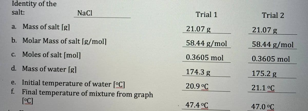 Identity of the
salt:
NaCl
a. Mass of salt [g]
b. Molar Mass of salt [g/mol]
c. Moles of salt [mol]
d. Mass of water [g]
e. Initial temperature of water [°C]
f. Final temperature of mixture from graph
[°C]
Trial 1
21.07 g
58.44 g/mol
0.3605 mol
174.3 g
20.9 °C
www
47.4 °C
ww
Trial 2
21.07 g
58.44 g/mol
0.3605 mol
175.2 g
21.1 °C
47.0 °C
www