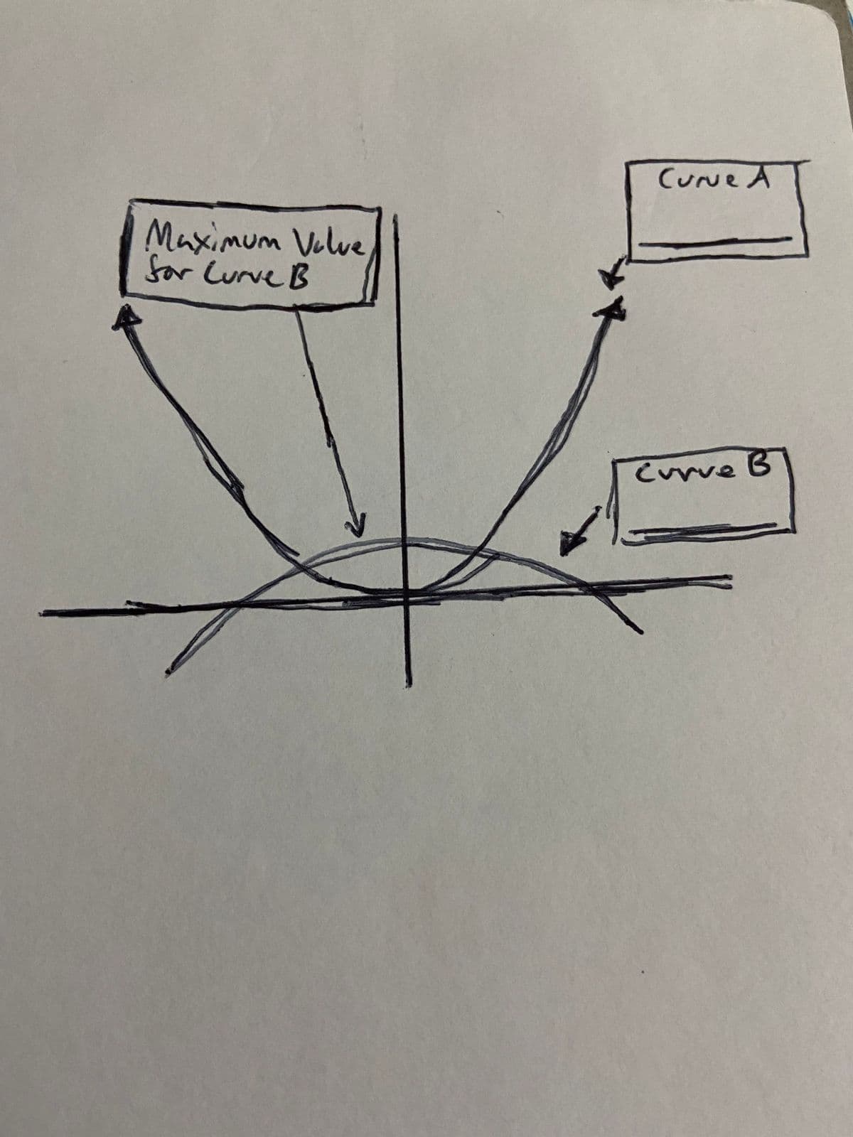 Maximum Value
for Curve B
Curve A
Curve B