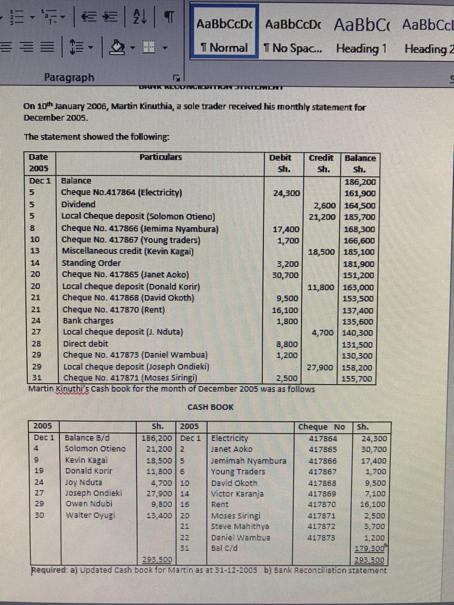 -=、新。|日
21 T
AaBbCcDc AaBbCcDc AaBbC AABBCCD
T Normal
I No Spac. Heading 1 Heading 2
Paragraph
DANA R CONGIDATION TATOWONT
On 10h January 2006, Martin Kinuthia, a sole trader received his monthly statement for
December 2005.
The statement showed the following:
Date
Particulars
Debit
Credit
Balance
2005
Sh.
sh.
sh.
Dec1
Balance
186,200
161,900
5.
Cheque No.417864 (Electricity)
24,300
Dividend
2,600 164,500
21,200 185,700
Local Cheque deposit (Solomon Otieno)
Cheque No. 417866 (Jemima Nyambura)
Cheque No. 417867 (Young traders)
Miscellaneous credit (Kevin Kagai)
15
17,400
1,700
168,300
166,600
18,500 185,100
10
13
Standing Order
Cheque No. 417865 (Janet Aoko)
Local cheque deposit (Donald Korir)
Cheque No. 417868 (David Okoth)
cheque No. 417870 (Rent)
Bank charges
Local cheque deposit (J. Nduta)
14
3,200
30,700
181,900
151,200
11,800 163,000
153,500
20
20
21
9,500
16,100
1,800
21
137,400
135,600
4,700 140,300
131,500
130,300
24
27
Direct debit
cheque No. 417873 (Daniel Wambua)
Local cheque deposit (Joseph Ondieki)
Cheque No. 417871 (Moses Siringi)
28
8,800
29
1,200
27,900 158,200
155,700
29
31
2,500
Martin Kinuthi s Cash book for the month of December 2005 was as follows
CASH BOOK
2005
sh.
2005
cheque No
sh.
186,200 Dec1
21,200 2
18,500 5
11,300 6
4,700 10
27,900 14
9,500 15
13,400 20
Dec 1
Electricity
Balance B/d
Solomon Otieno
кevin Kagai
417864
24,300
30,700
4
Janet Aoko
417865
Jemimah Nyambura
417866
17,400
Donald Korir
Young Traders
David Okoth
victor Karanja
19
417867
1,700
Joy Nduta
Joseph Ondieki
Owen Ndubi
24
417868
9,500
7,100
16,100
27
417869
29
Rent
417870
30
Walter Oyugi
Moses Siringi
Steve Mahithya
417871
2,500
21
3,700
1,200
179,300
293 500
Required: a) Updated Cash book for Martin as at 31-12-2005 b) Bank Reconciliation statement
417872
22
Daniel WambLa
417875
31
Bal C/d
293.500
