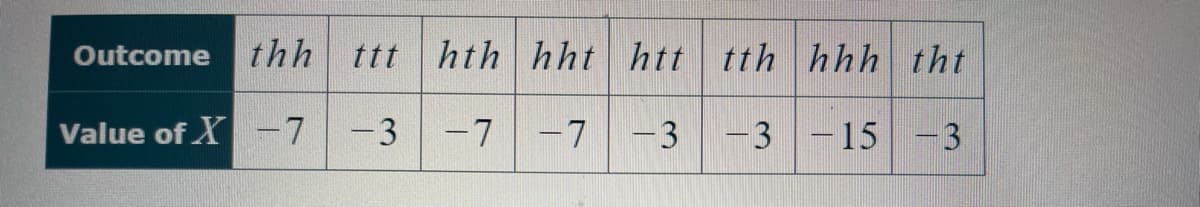 thh
ttt hth hht htt tth hhh tht
Outcome
Value of X-7-3 -7 -7 -3 -3-15 -3
