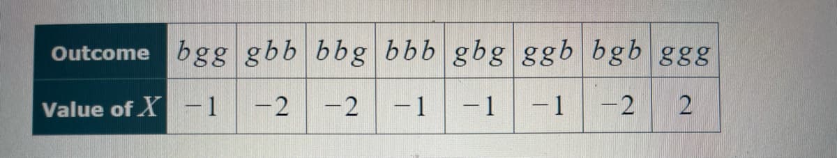 Outcome bgg gbb bbg bbb gbg ggb bgb ggg
Value of X -1 -2
-2
-1 -1-1
-2
