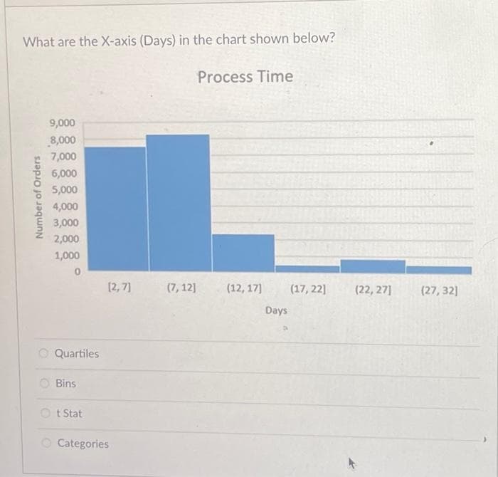 What are the X-axis (Days) in the chart shown below?
Process Time
Number of Orders
9,000
8,000
7,000
6,000
5,000
4,000
3,000
2,000
1,000
0
Quartiles
Bins
t Stat
[2,7]
Categories
(7,12] (12, 17) (17,22]
Days
(22,27] (27,32]