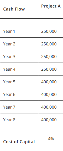 Project A
Cash Flow
Year 1
250,000
Year 2
250,000
Year 3
250,000
Year 4
250,000
Year 5
400,000
Year 6
400,000
Year 7
400,000
Year 8
400,000
4%
Cost of Capital